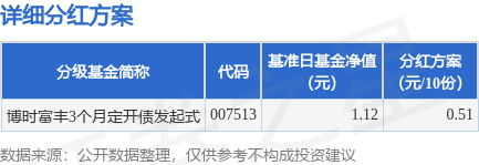 创惠优配 基金分红：博时富丰3个月定开债发起式基金6月18日分红