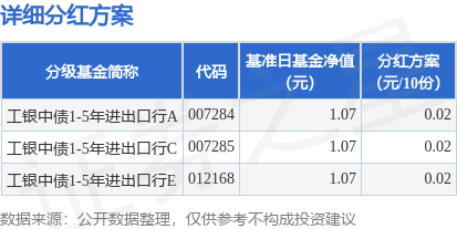涨8配资 基金分红：工银中债1-5年进出口行基金6月17日分红