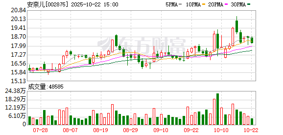 双融配资 “童装第一股”安奈儿连亏5年 创始人夫妇套现4亿“离场”